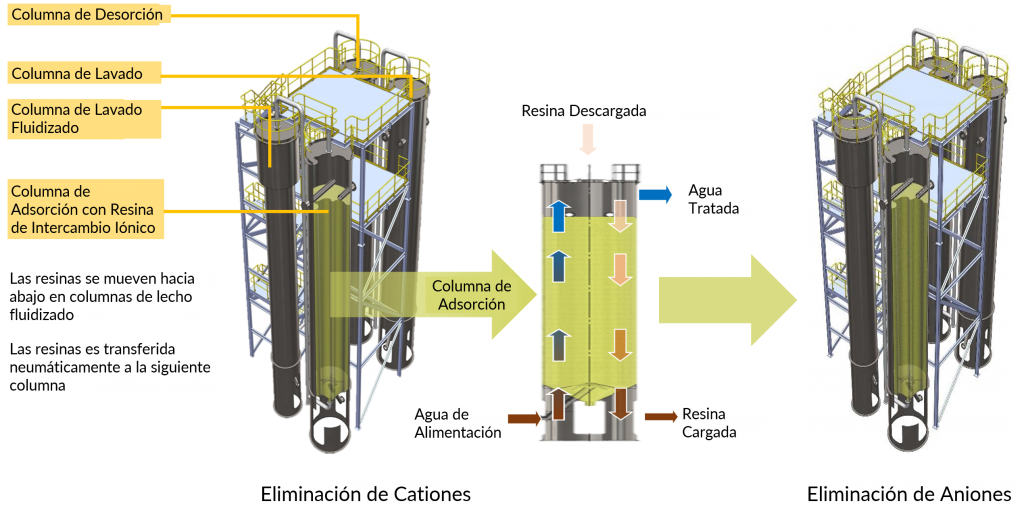 DESALX® (2-Etapas CIF®) 1 desalx 2