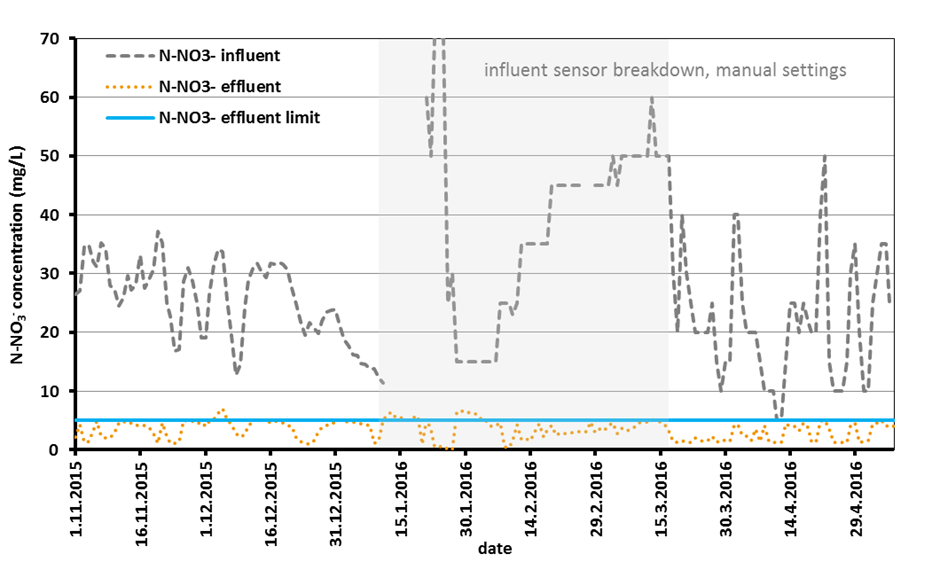 Tertiary Nitrate Treatment at a WWTP, Czech Republic