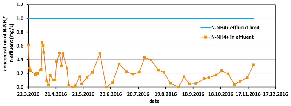 Nitrification of Groundwater, Czech Republic