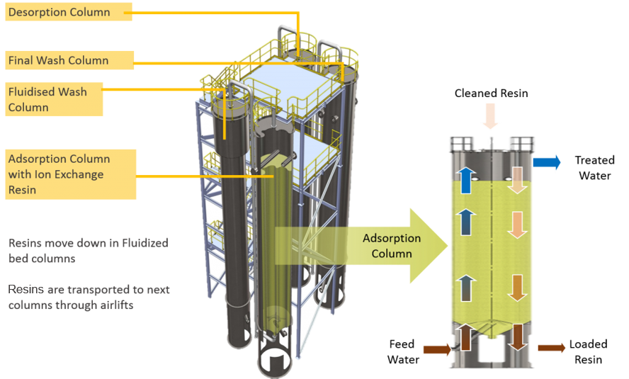 CIF® (Continuous Ionic Filtration)