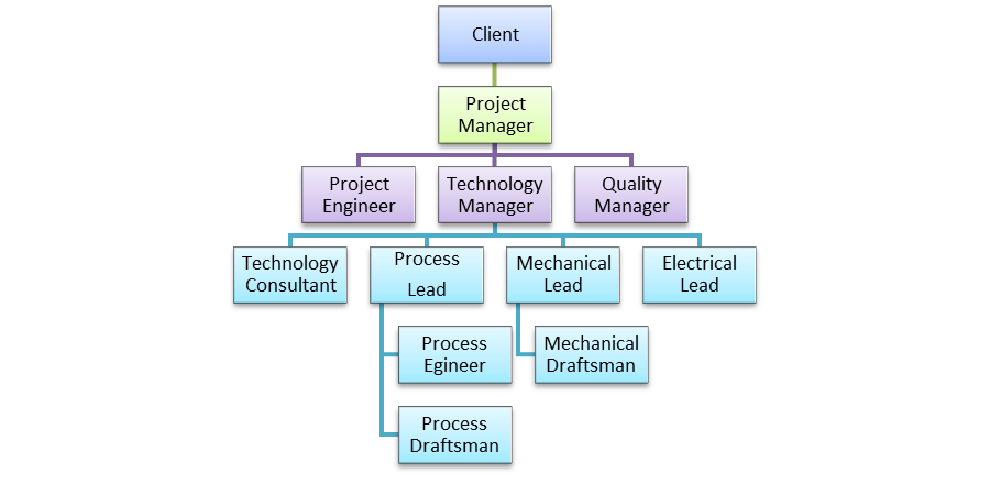EPC (Engineering, Procurement and Construction)