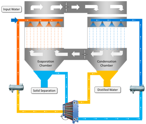 EVAPX® (Low Energy Evaporation and Crystallisation)