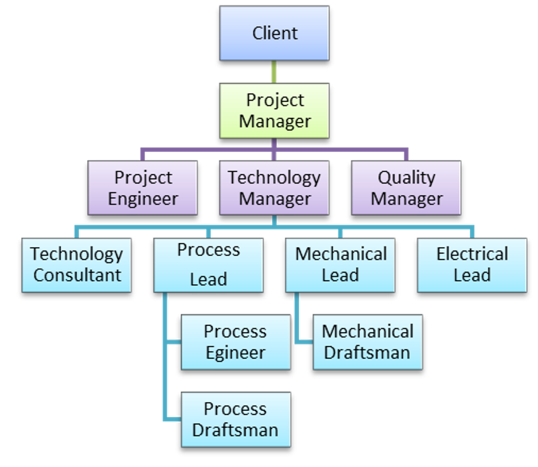 EPC (Engineering, Procurement and Construction)