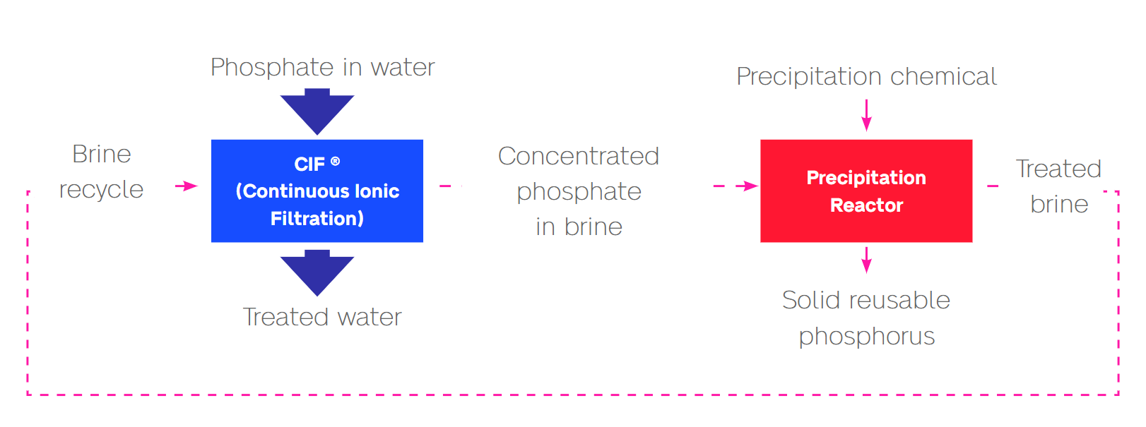Phosphate Removal and Recycling from Water