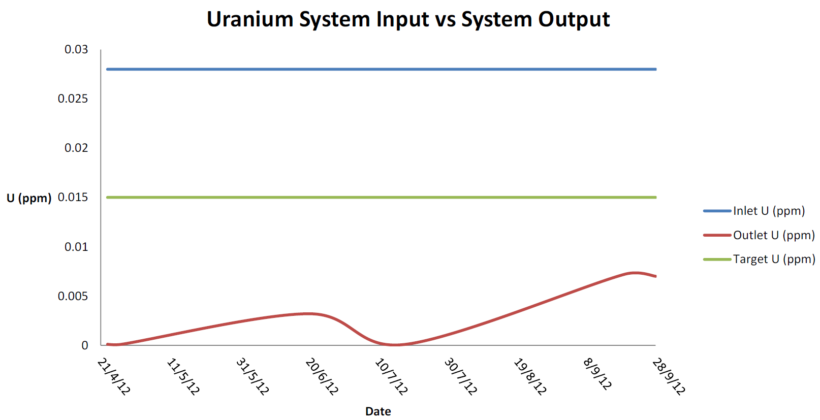 Uranium Removal from Drinking Water, Australia
