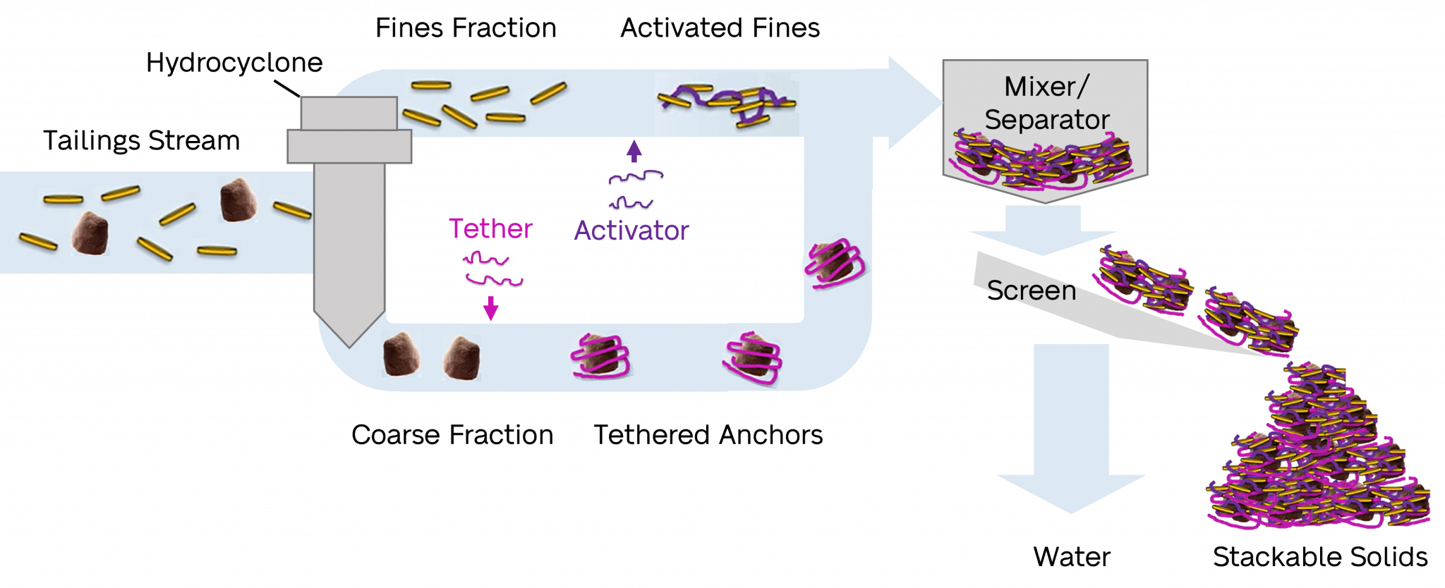 ATA® (Rapid Dewatering Technology) | Clean TeQ Water