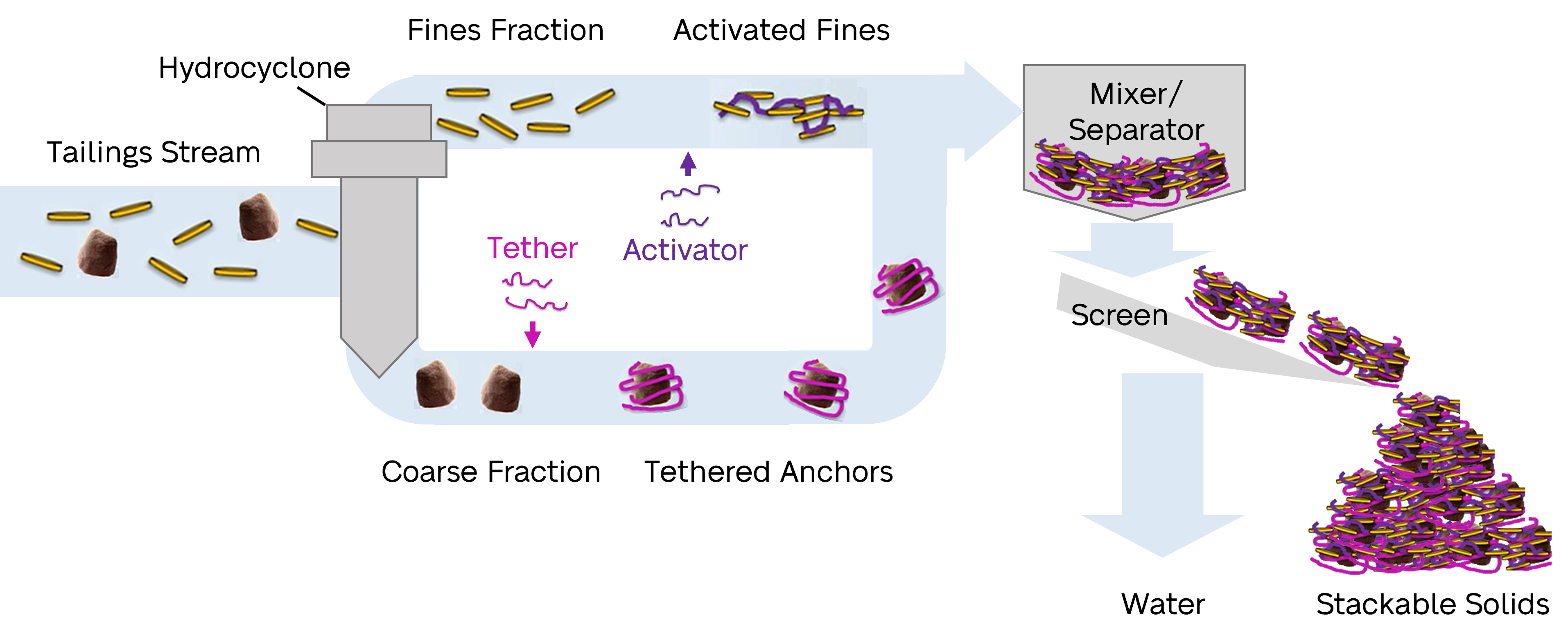 Dry Stack Tailings Process