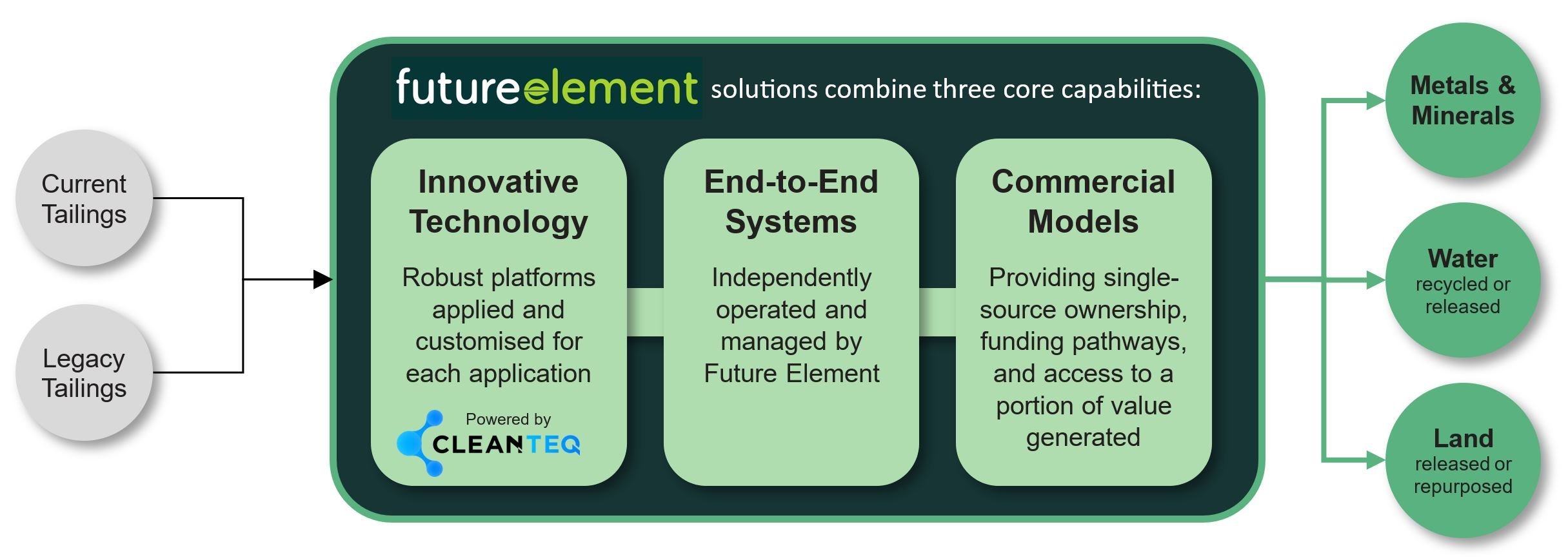 Future Element JV Established to Accelerate Expansion into Global Mine Tailings Management