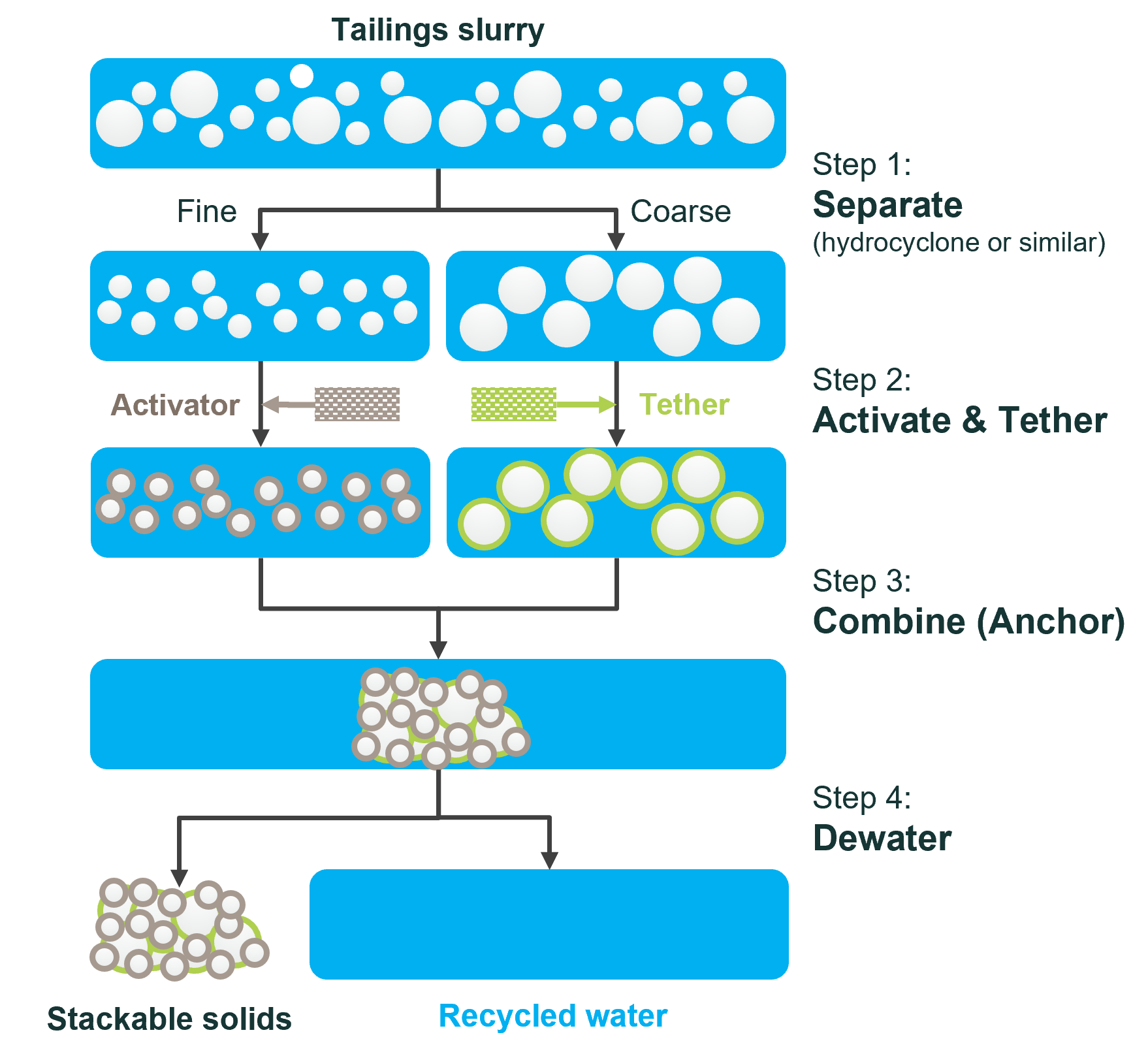Lower-Cost Pathway to Dry Stacking Tailings