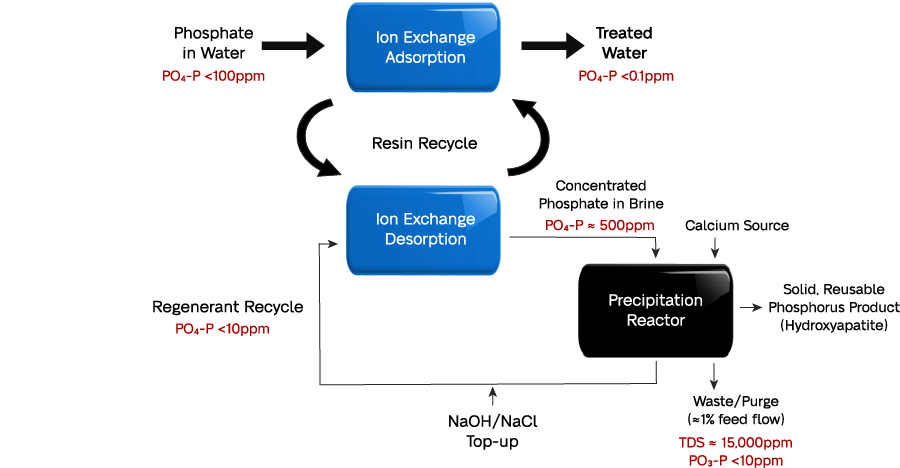 PHOSPHIX® (Complete Phosphorus Recovery)